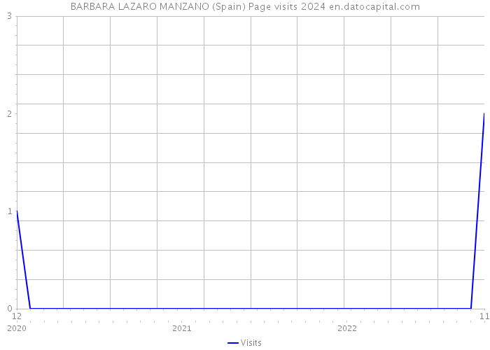 BARBARA LAZARO MANZANO (Spain) Page visits 2024 