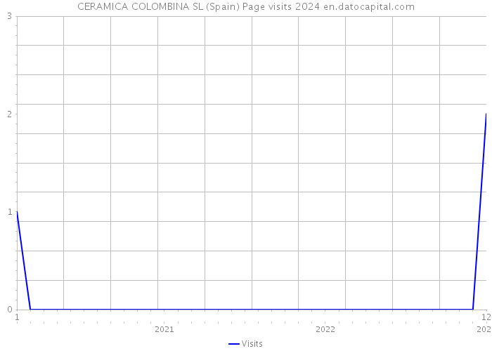 CERAMICA COLOMBINA SL (Spain) Page visits 2024 