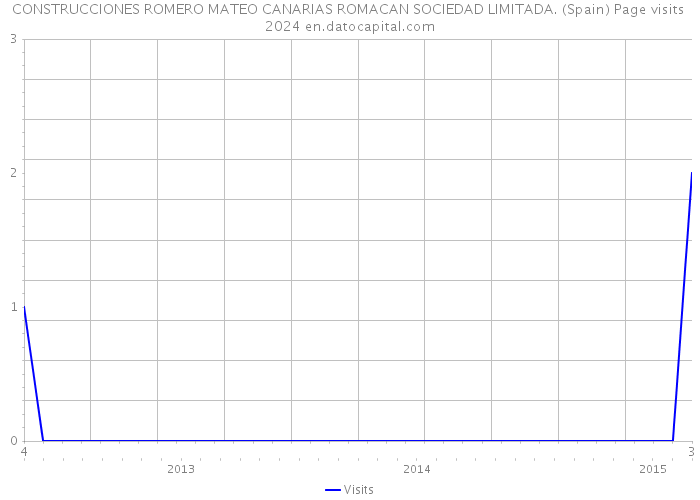 CONSTRUCCIONES ROMERO MATEO CANARIAS ROMACAN SOCIEDAD LIMITADA. (Spain) Page visits 2024 