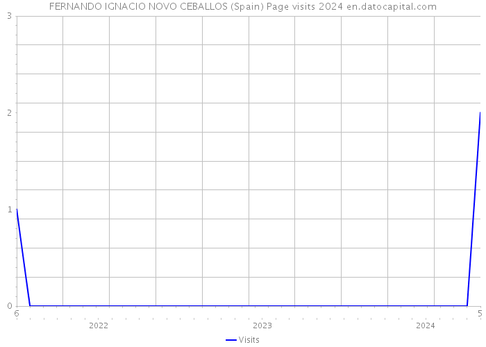 FERNANDO IGNACIO NOVO CEBALLOS (Spain) Page visits 2024 