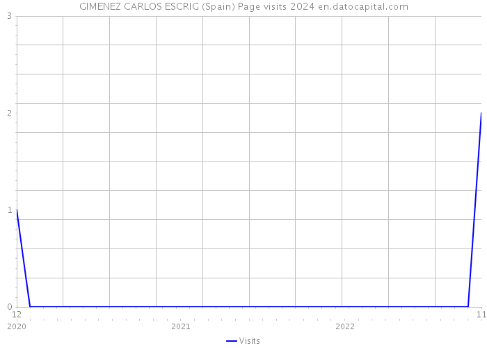 GIMENEZ CARLOS ESCRIG (Spain) Page visits 2024 