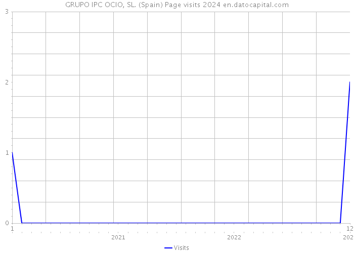 GRUPO IPC OCIO, SL. (Spain) Page visits 2024 