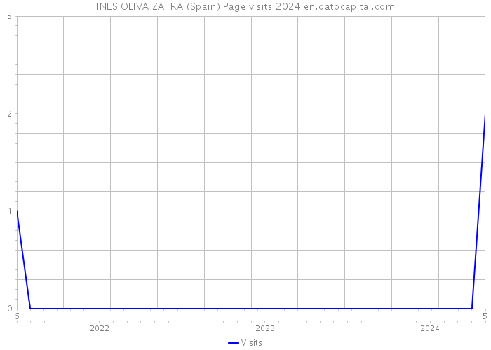 INES OLIVA ZAFRA (Spain) Page visits 2024 