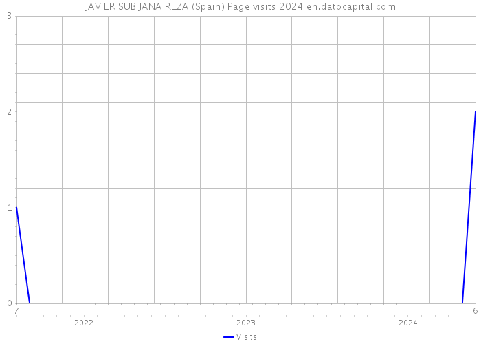 JAVIER SUBIJANA REZA (Spain) Page visits 2024 