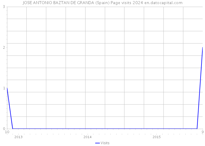 JOSE ANTONIO BAZTAN DE GRANDA (Spain) Page visits 2024 