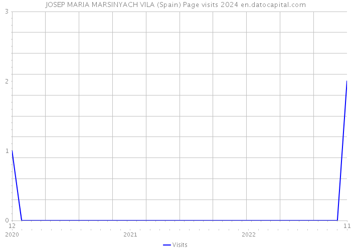 JOSEP MARIA MARSINYACH VILA (Spain) Page visits 2024 