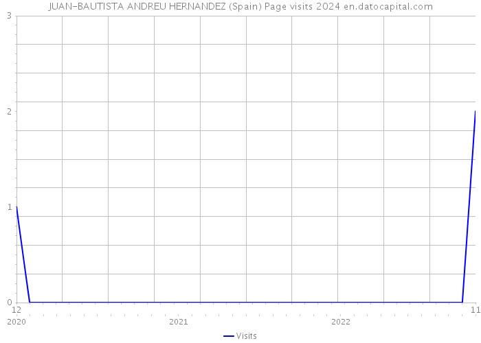 JUAN-BAUTISTA ANDREU HERNANDEZ (Spain) Page visits 2024 