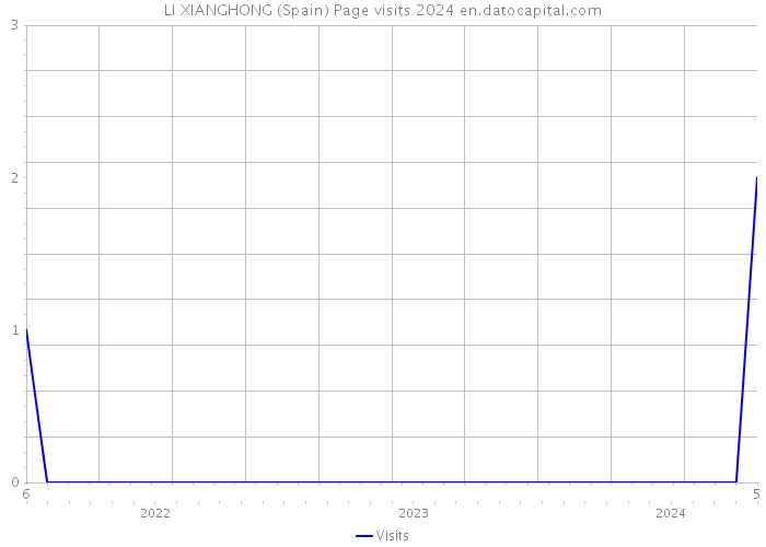 LI XIANGHONG (Spain) Page visits 2024 