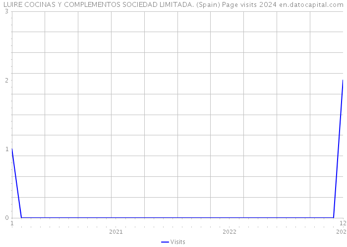 LUIRE COCINAS Y COMPLEMENTOS SOCIEDAD LIMITADA. (Spain) Page visits 2024 