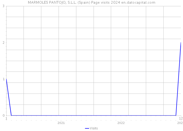 MARMOLES PANTOJO, S.L.L. (Spain) Page visits 2024 