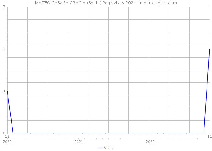 MATEO GABASA GRACIA (Spain) Page visits 2024 