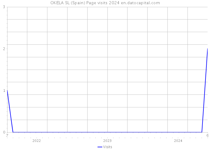 OKELA SL (Spain) Page visits 2024 