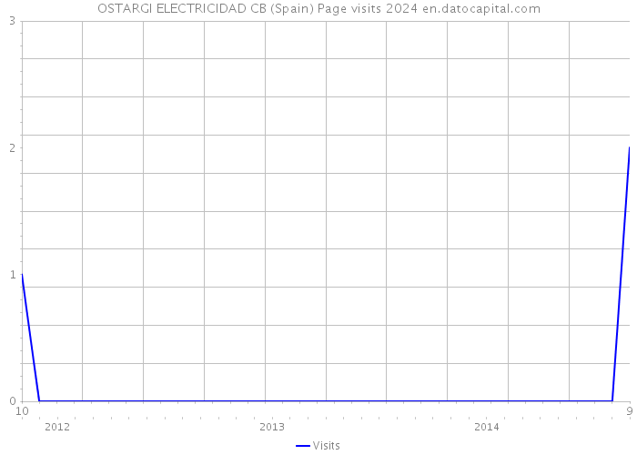 OSTARGI ELECTRICIDAD CB (Spain) Page visits 2024 