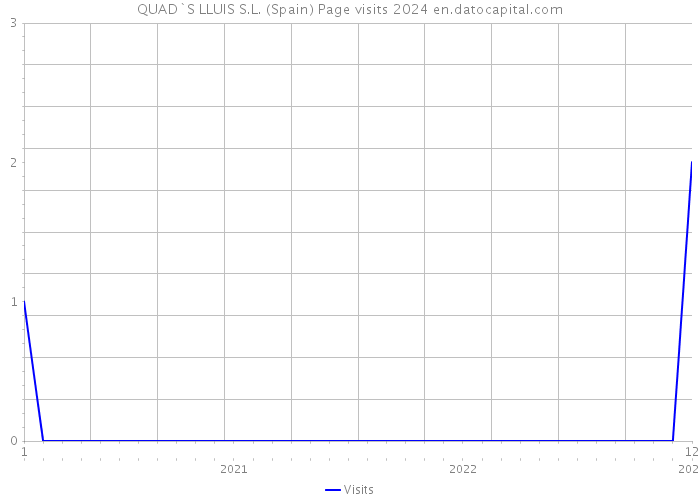 QUAD`S LLUIS S.L. (Spain) Page visits 2024 