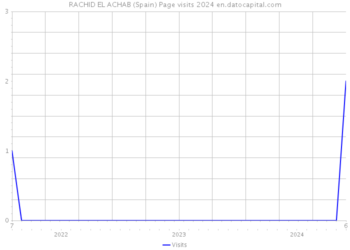 RACHID EL ACHAB (Spain) Page visits 2024 