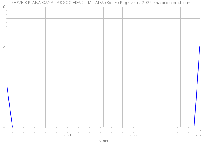 SERVEIS PLANA CANALIAS SOCIEDAD LIMITADA (Spain) Page visits 2024 