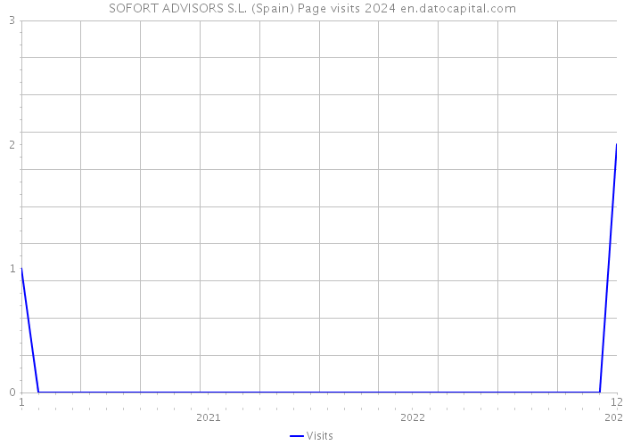 SOFORT ADVISORS S.L. (Spain) Page visits 2024 