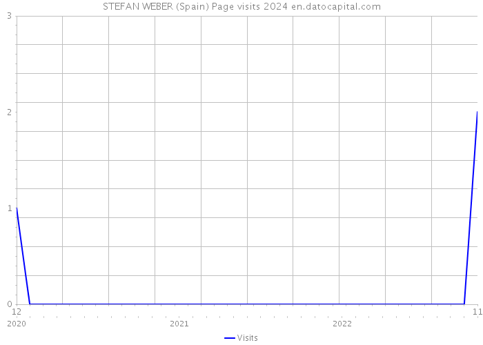 STEFAN WEBER (Spain) Page visits 2024 
