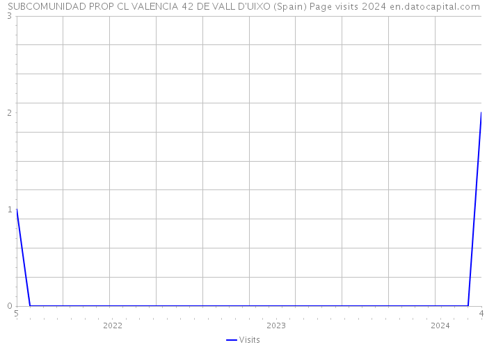 SUBCOMUNIDAD PROP CL VALENCIA 42 DE VALL D'UIXO (Spain) Page visits 2024 