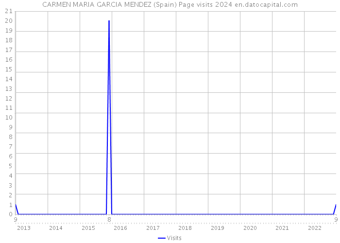 CARMEN MARIA GARCIA MENDEZ (Spain) Page visits 2024 