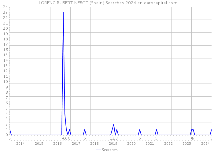 LLORENC RUBERT NEBOT (Spain) Searches 2024 
