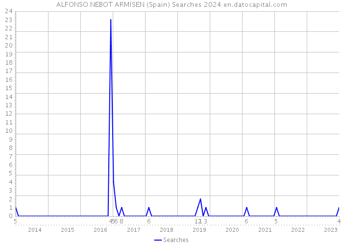 ALFONSO NEBOT ARMISEN (Spain) Searches 2024 