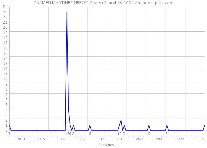 CARMEN MARTINEZ NEBOT (Spain) Searches 2024 