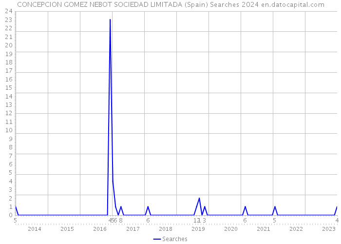 CONCEPCION GOMEZ NEBOT SOCIEDAD LIMITADA (Spain) Searches 2024 