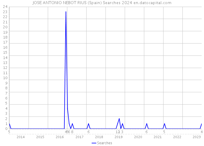 JOSE ANTONIO NEBOT RIUS (Spain) Searches 2024 