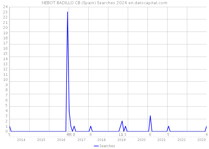 NEBOT BADILLO CB (Spain) Searches 2024 