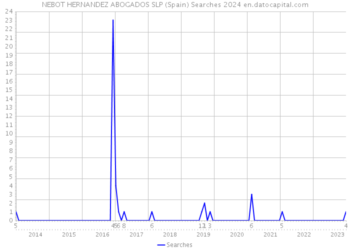 NEBOT HERNANDEZ ABOGADOS SLP (Spain) Searches 2024 