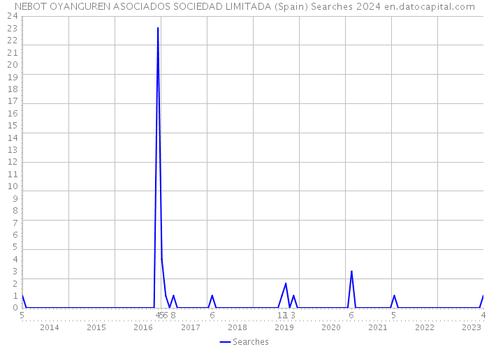 NEBOT OYANGUREN ASOCIADOS SOCIEDAD LIMITADA (Spain) Searches 2024 