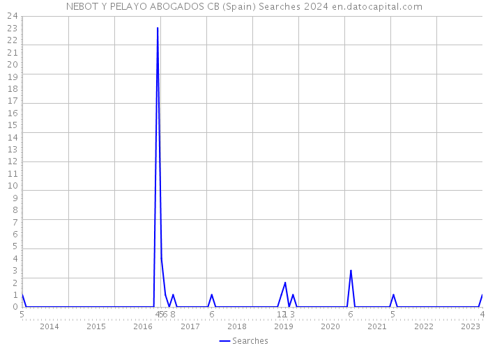 NEBOT Y PELAYO ABOGADOS CB (Spain) Searches 2024 