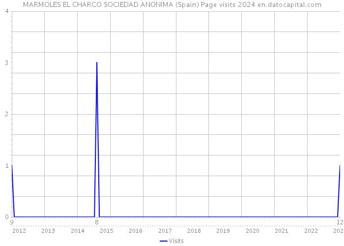 MARMOLES EL CHARCO SOCIEDAD ANONIMA (Spain) Page visits 2024 