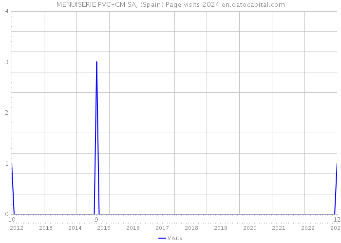 MENUISERIE PVC-GM SA, (Spain) Page visits 2024 