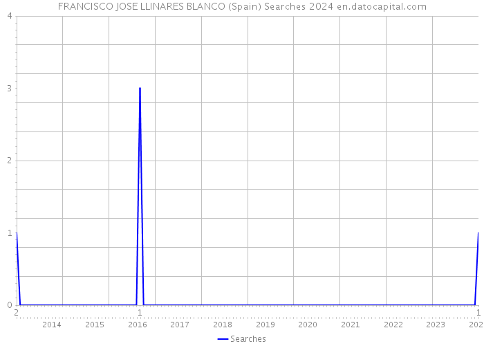 FRANCISCO JOSE LLINARES BLANCO (Spain) Searches 2024 