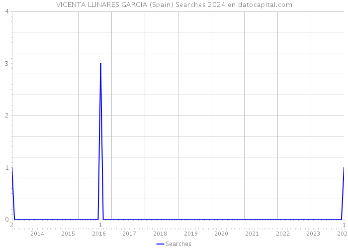 VICENTA LLINARES GARCIA (Spain) Searches 2024 