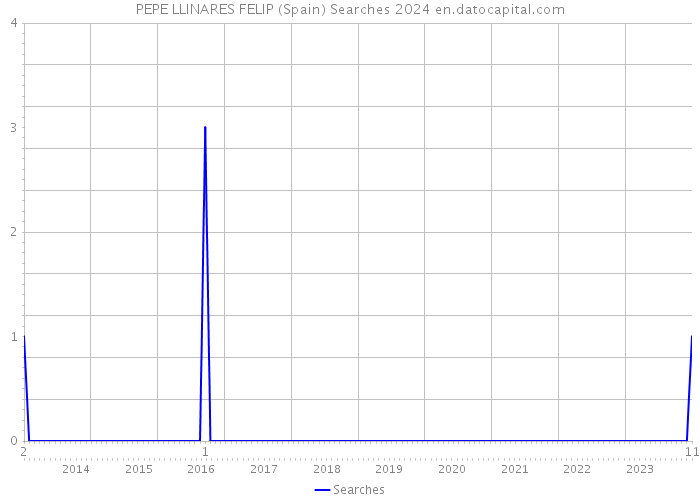 PEPE LLINARES FELIP (Spain) Searches 2024 