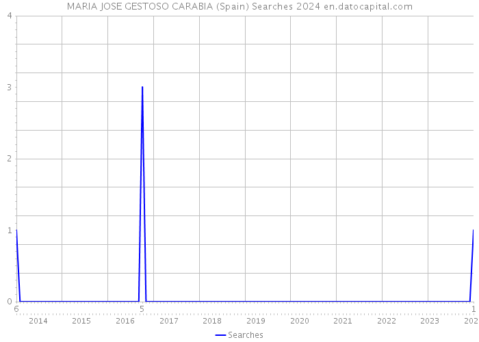 MARIA JOSE GESTOSO CARABIA (Spain) Searches 2024 