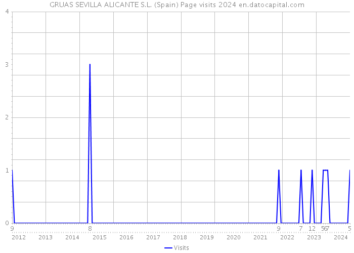 GRUAS SEVILLA ALICANTE S.L. (Spain) Page visits 2024 