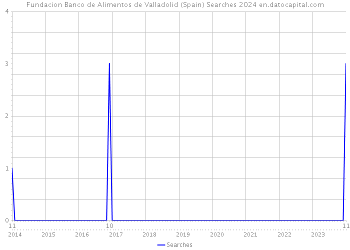 Fundacion Banco de Alimentos de Valladolid (Spain) Searches 2024 