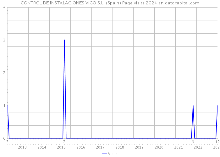 CONTROL DE INSTALACIONES VIGO S.L. (Spain) Page visits 2024 