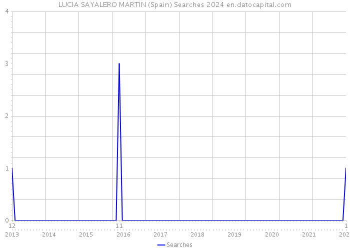 LUCIA SAYALERO MARTIN (Spain) Searches 2024 