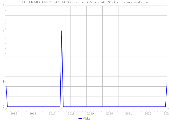 TALLER MECANICO SANTIAGO SL (Spain) Page visits 2024 