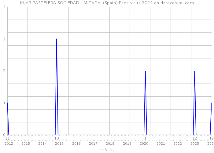 NIJAR PASTELERA SOCIEDAD LIMITADA. (Spain) Page visits 2024 