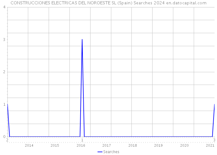 CONSTRUCCIONES ELECTRICAS DEL NOROESTE SL (Spain) Searches 2024 