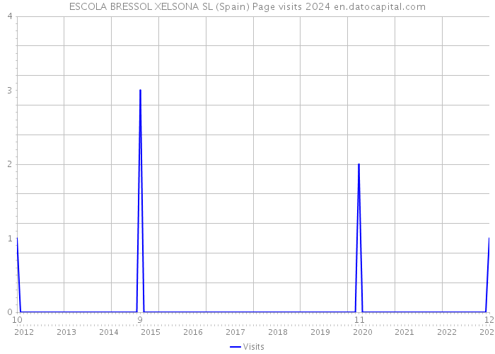 ESCOLA BRESSOL XELSONA SL (Spain) Page visits 2024 
