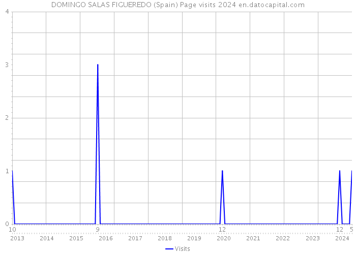 DOMINGO SALAS FIGUEREDO (Spain) Page visits 2024 