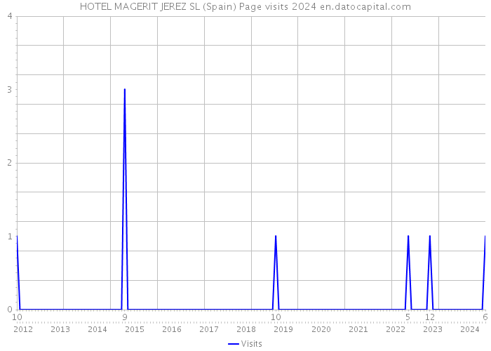 HOTEL MAGERIT JEREZ SL (Spain) Page visits 2024 