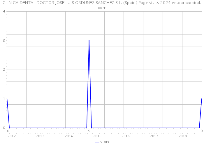 CLINICA DENTAL DOCTOR JOSE LUIS ORDUNEZ SANCHEZ S.L. (Spain) Page visits 2024 
